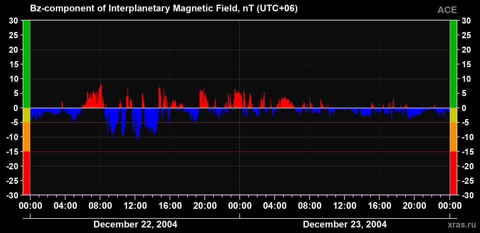 The Bz component of the solar wind magnetic field