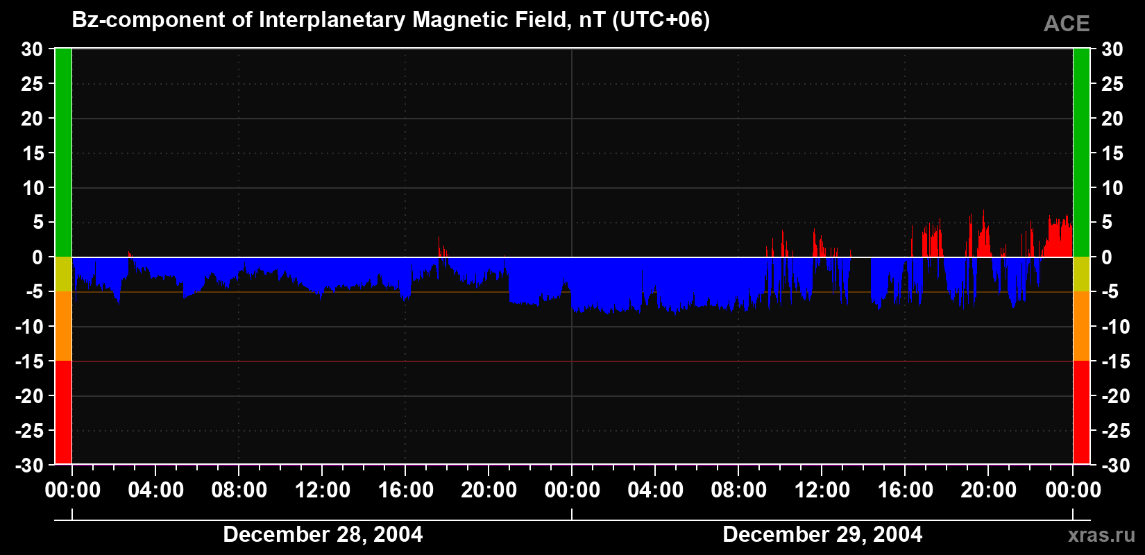 The Bz component of the solar wind magnetic field