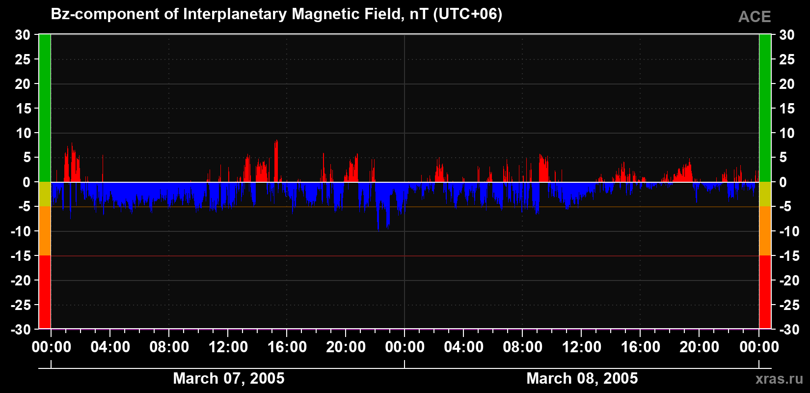 The Bz component of the solar wind magnetic field