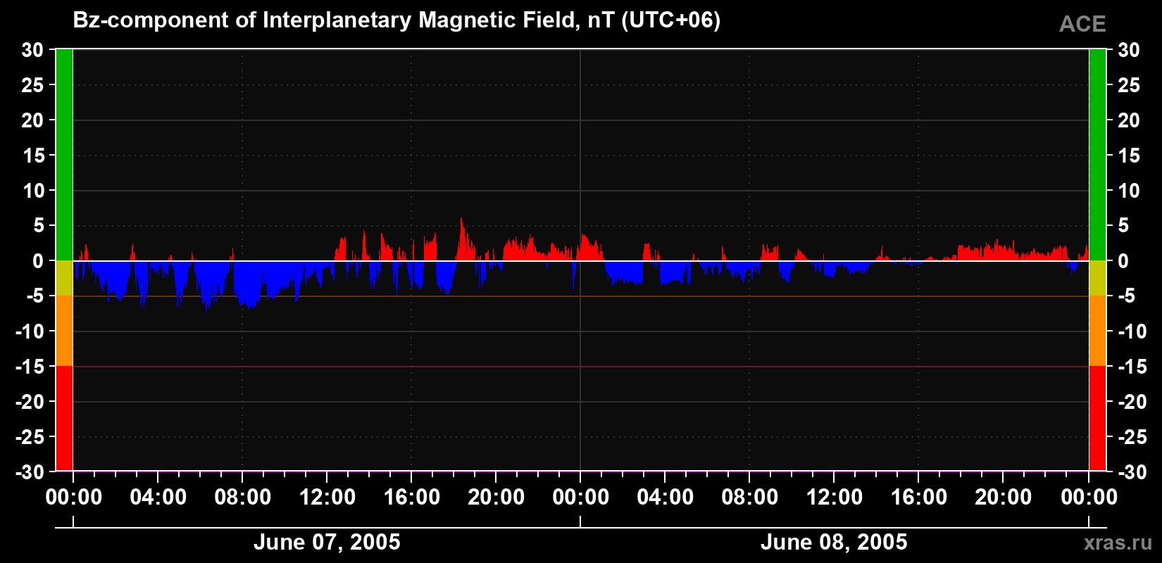 The Bz component of the solar wind magnetic field