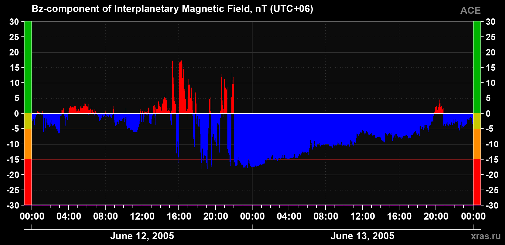 The Bz component of the solar wind magnetic field