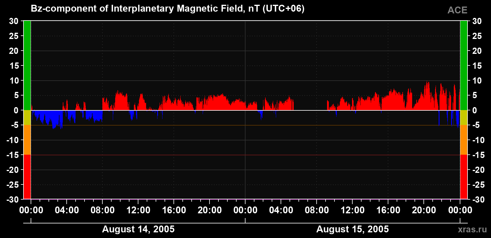The Bz component of the solar wind magnetic field