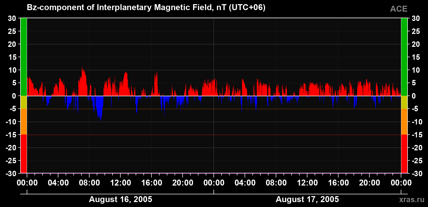 The Bz component of the solar wind magnetic field