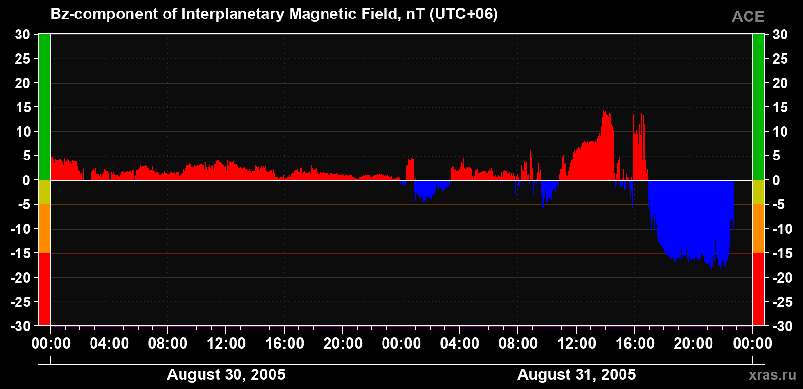 The Bz component of the solar wind magnetic field