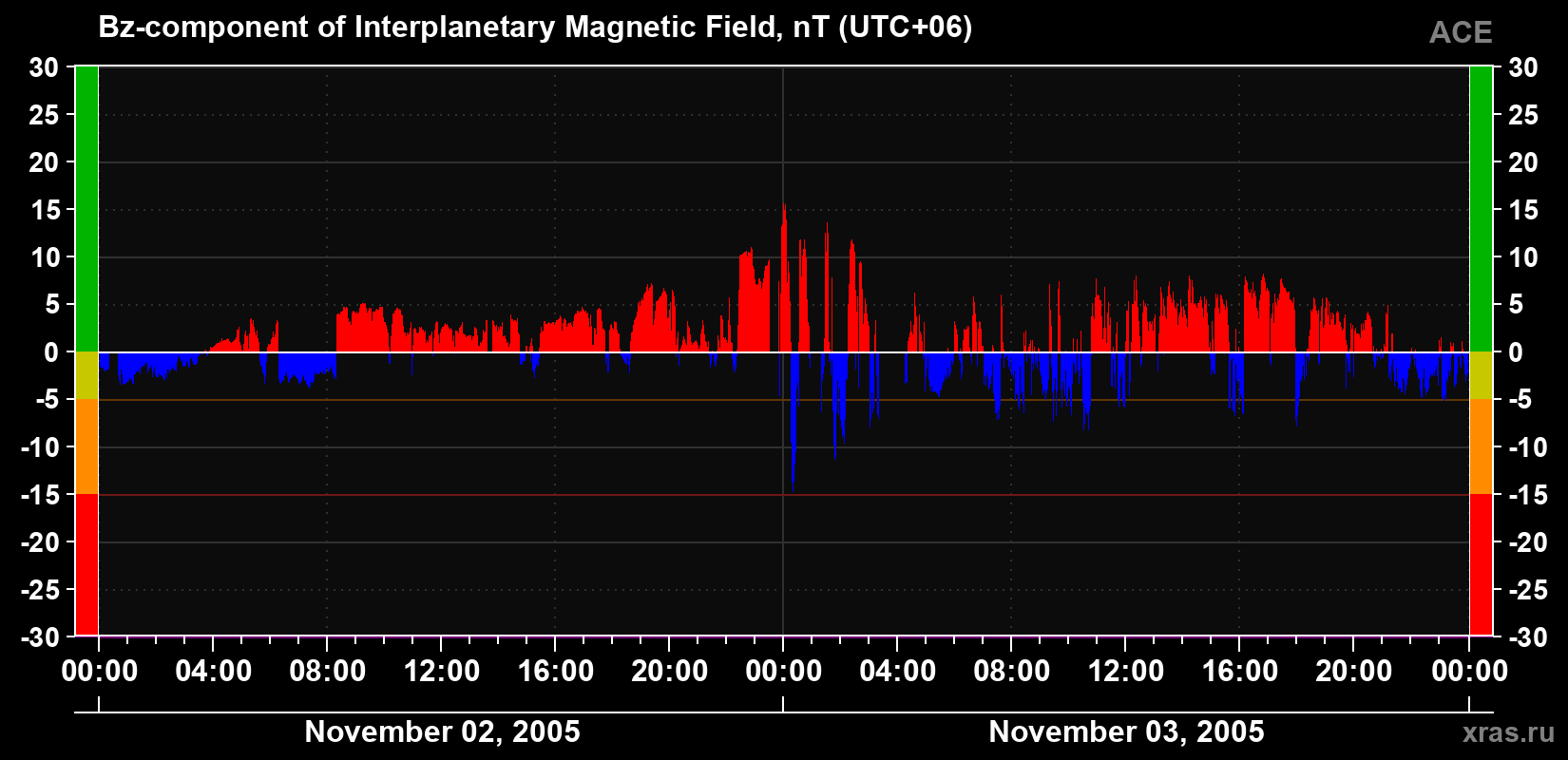 The Bz component of the solar wind magnetic field