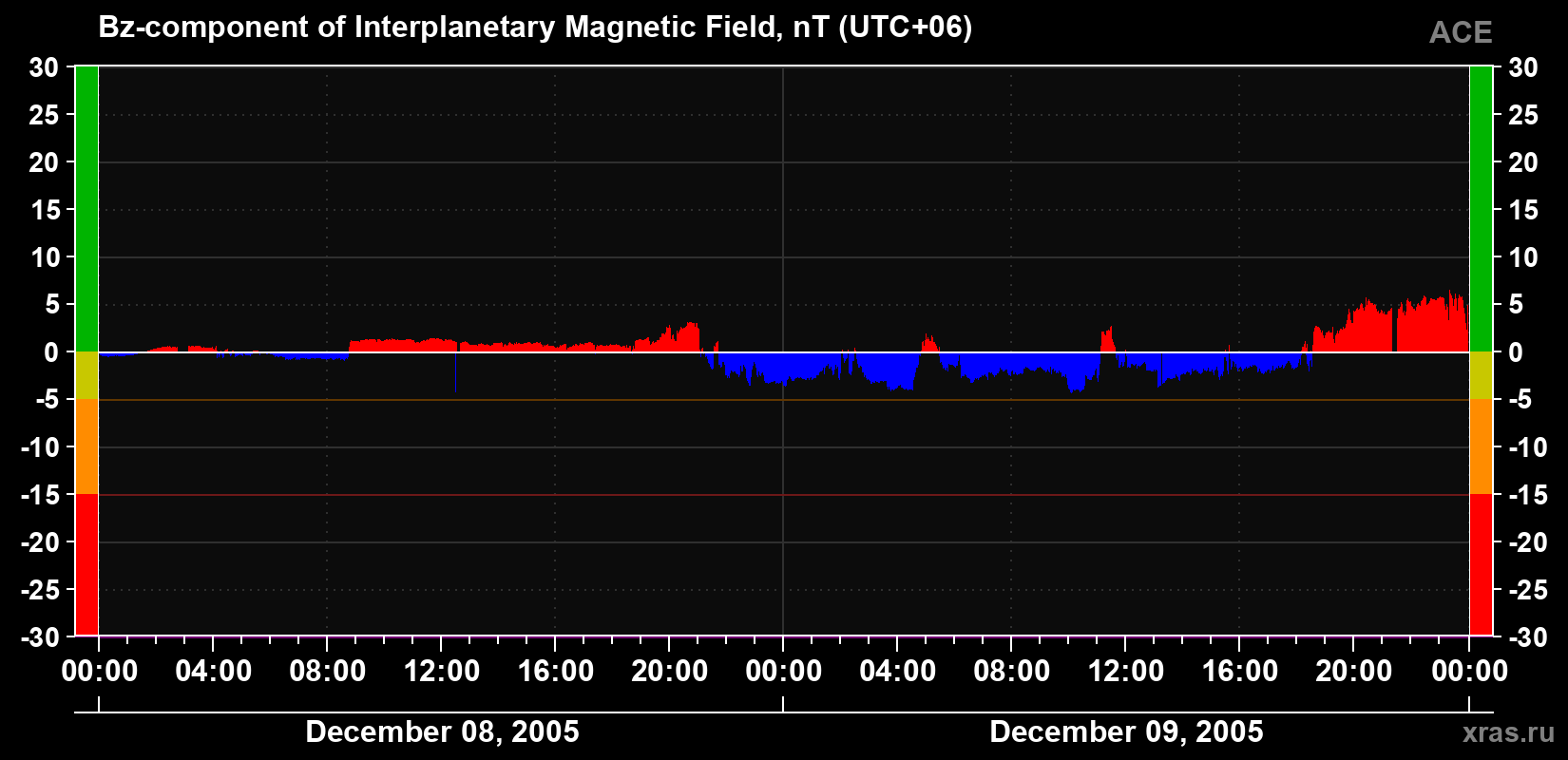The Bz component of the solar wind magnetic field