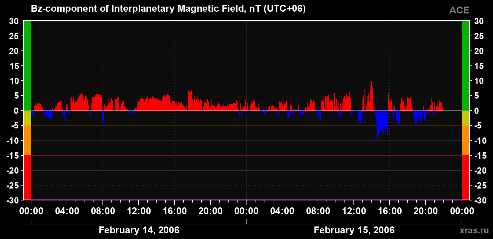 The Bz component of the solar wind magnetic field
