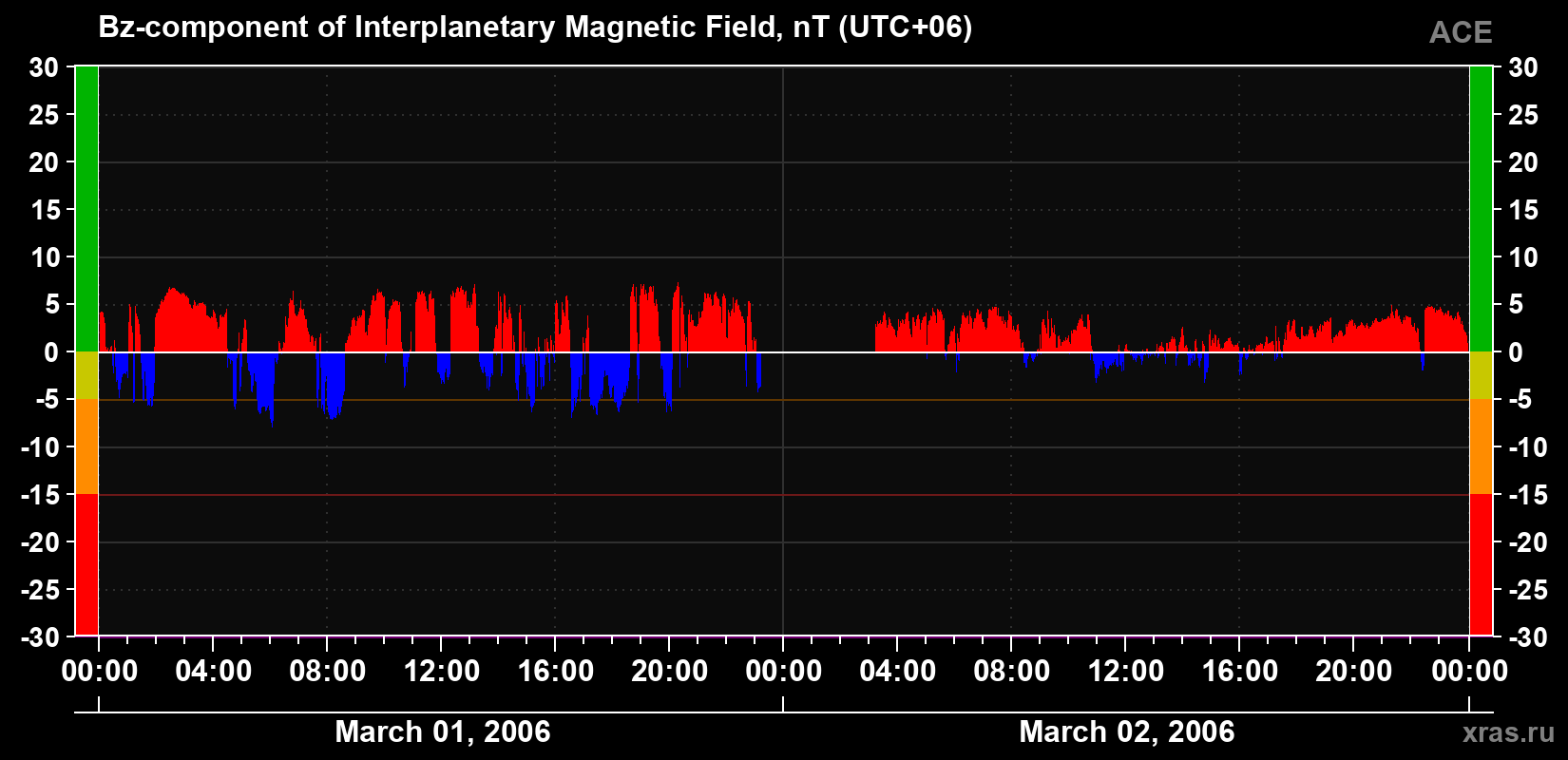 The Bz component of the solar wind magnetic field