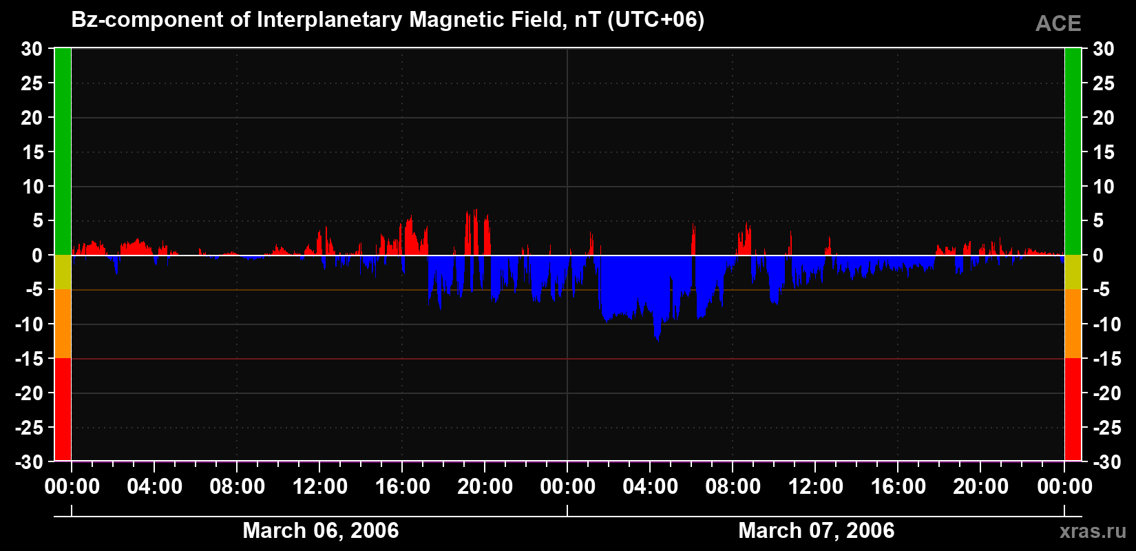 The Bz component of the solar wind magnetic field