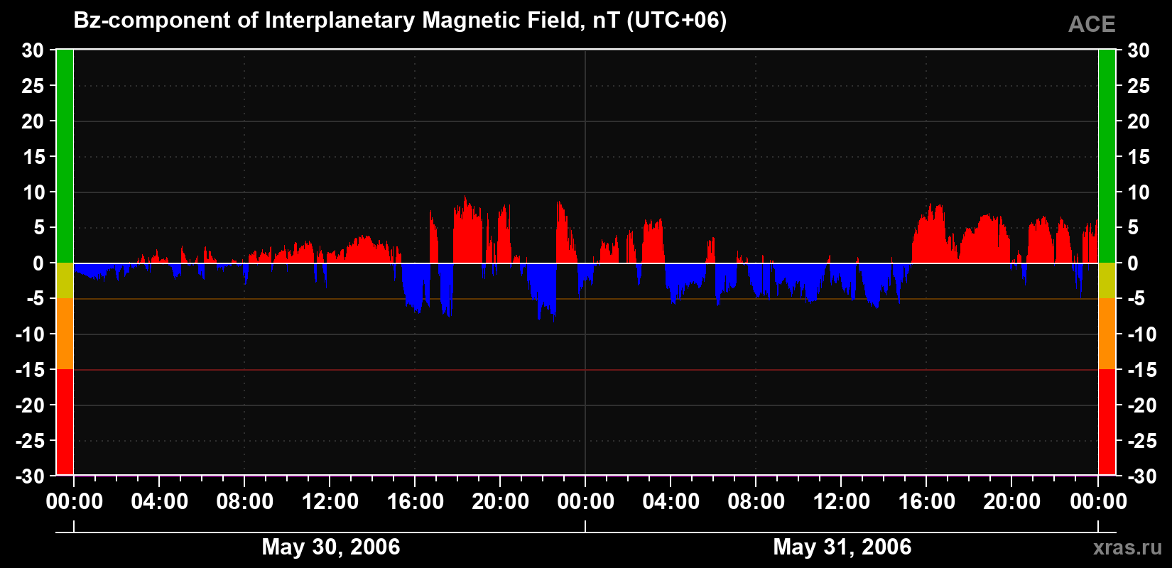 The Bz component of the solar wind magnetic field