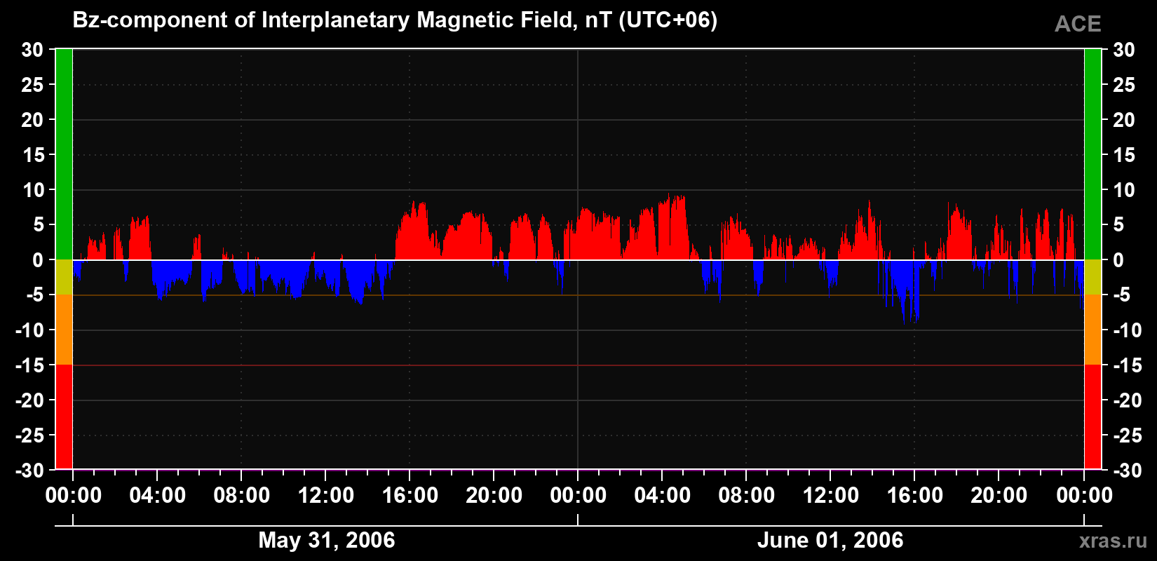 The Bz component of the solar wind magnetic field
