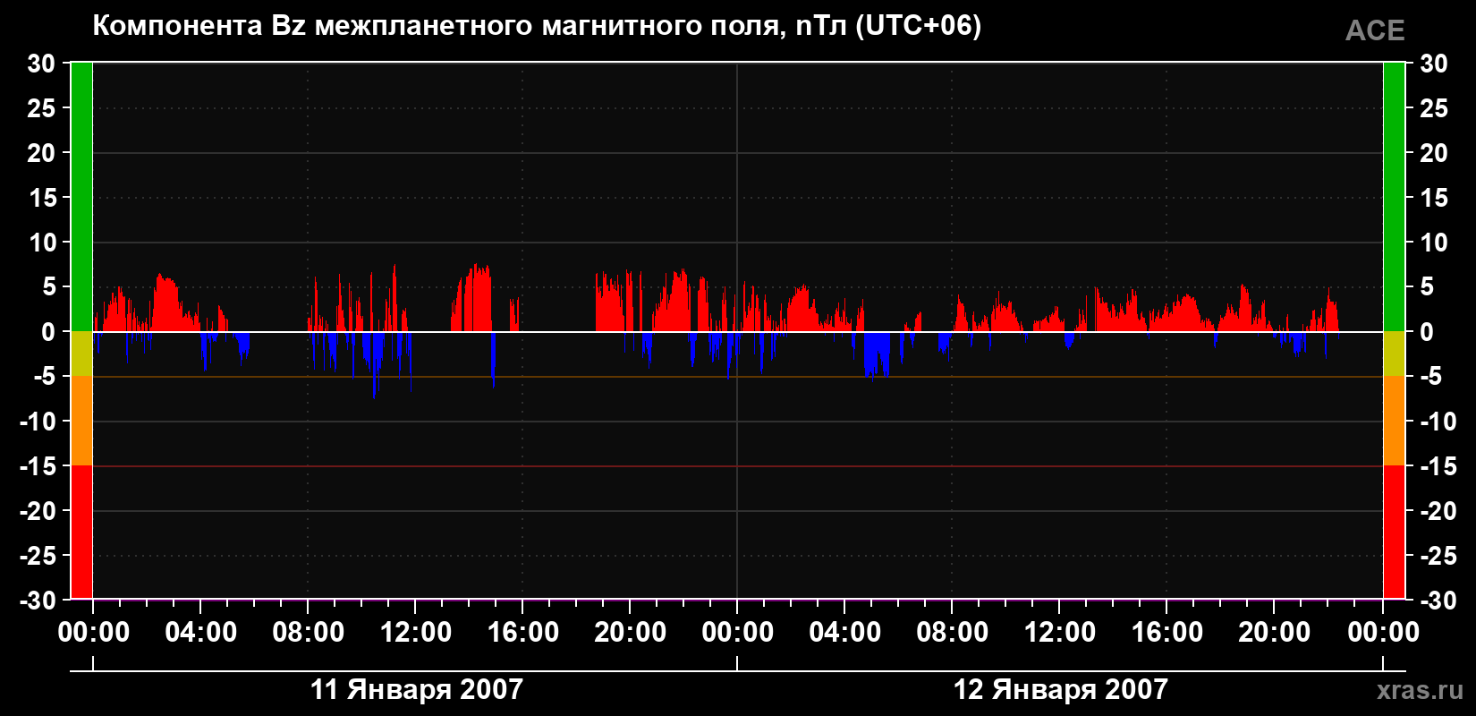 Компонента Bz магнитного поля солнечного ветра