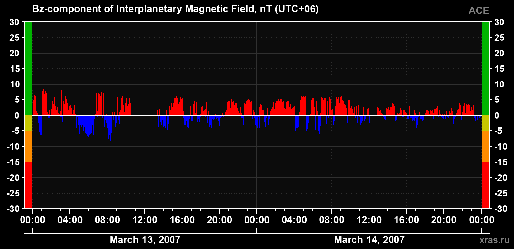 The Bz component of the solar wind magnetic field