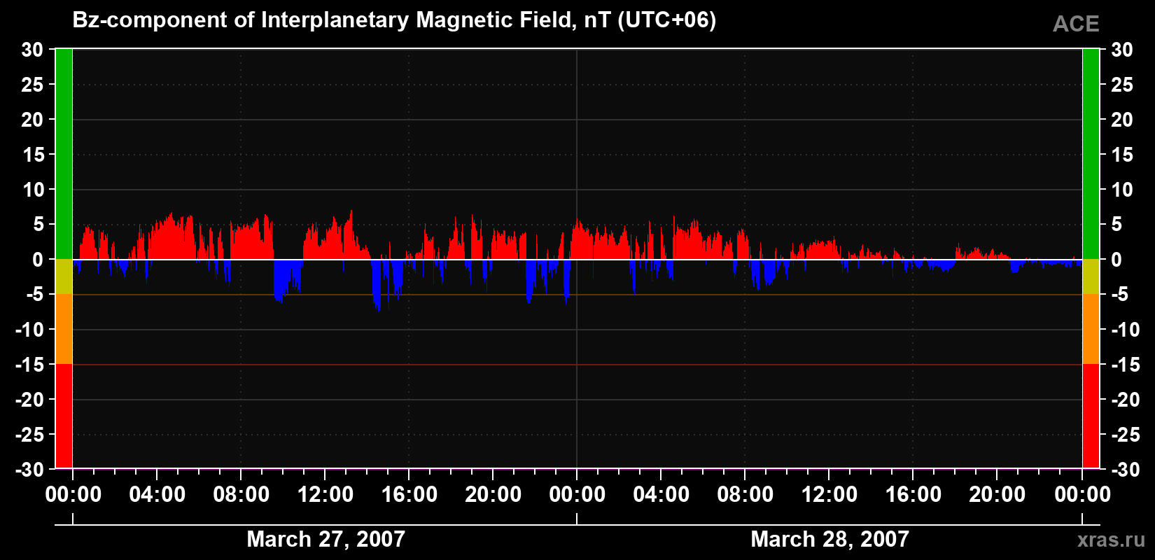 The Bz component of the solar wind magnetic field