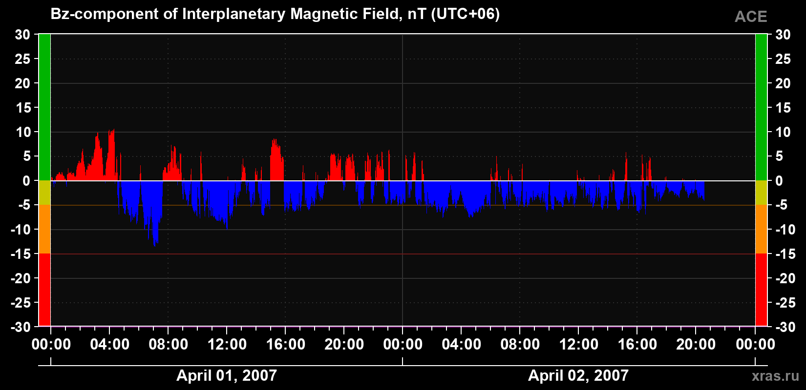 The Bz component of the solar wind magnetic field