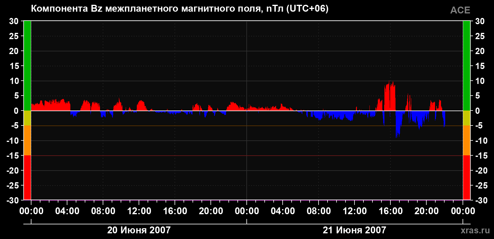 Компонента Bz магнитного поля солнечного ветра