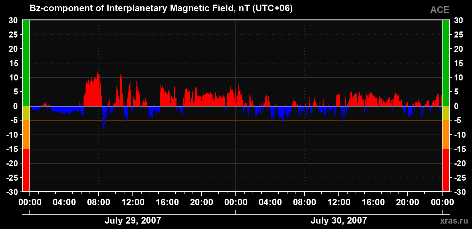 The Bz component of the solar wind magnetic field
