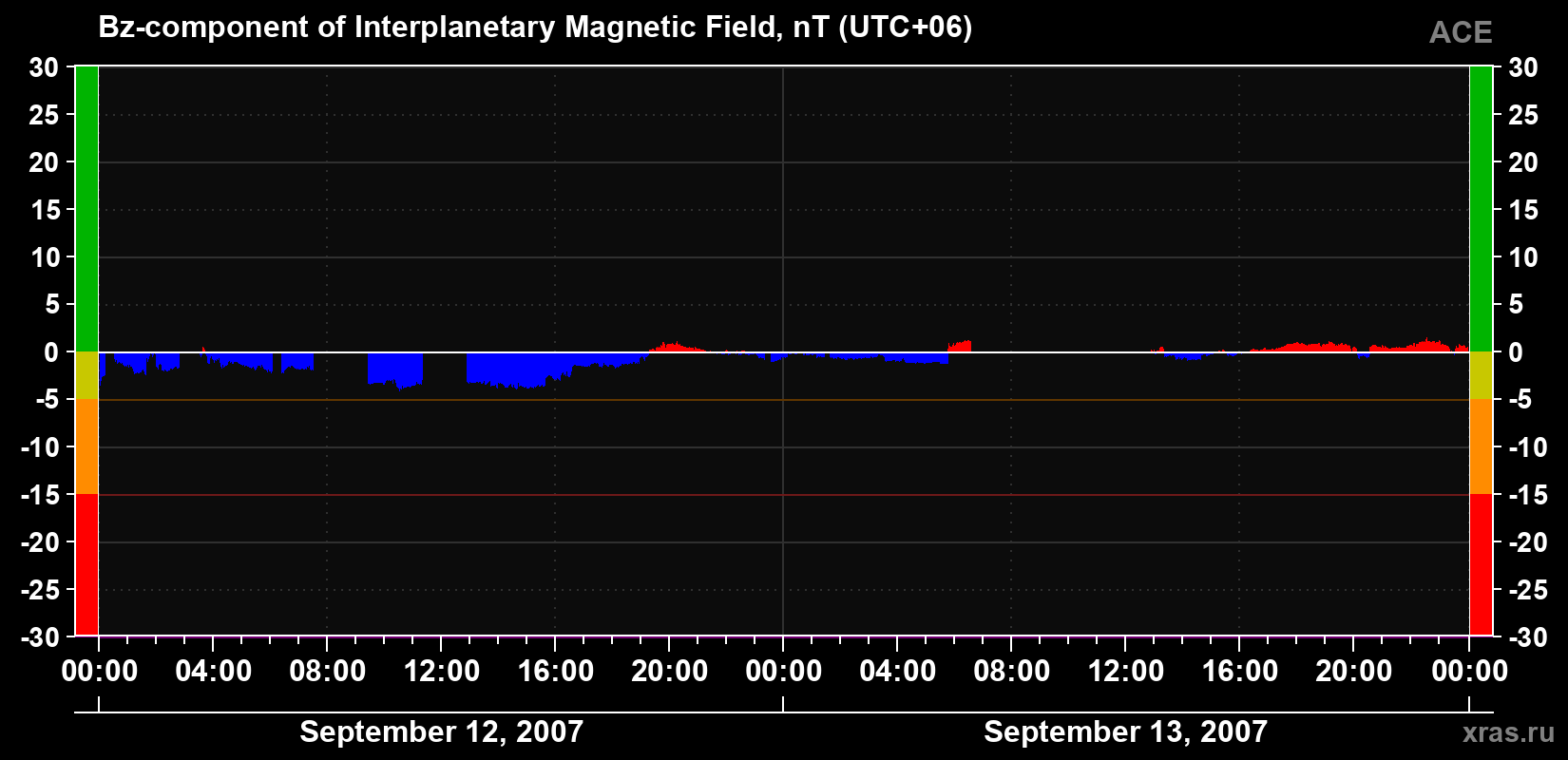 The Bz component of the solar wind magnetic field