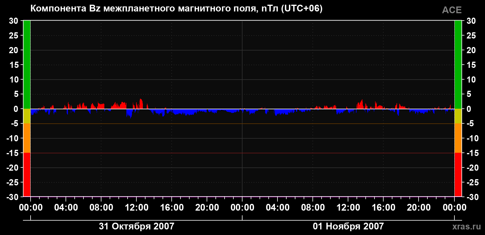 Компонента Bz магнитного поля солнечного ветра