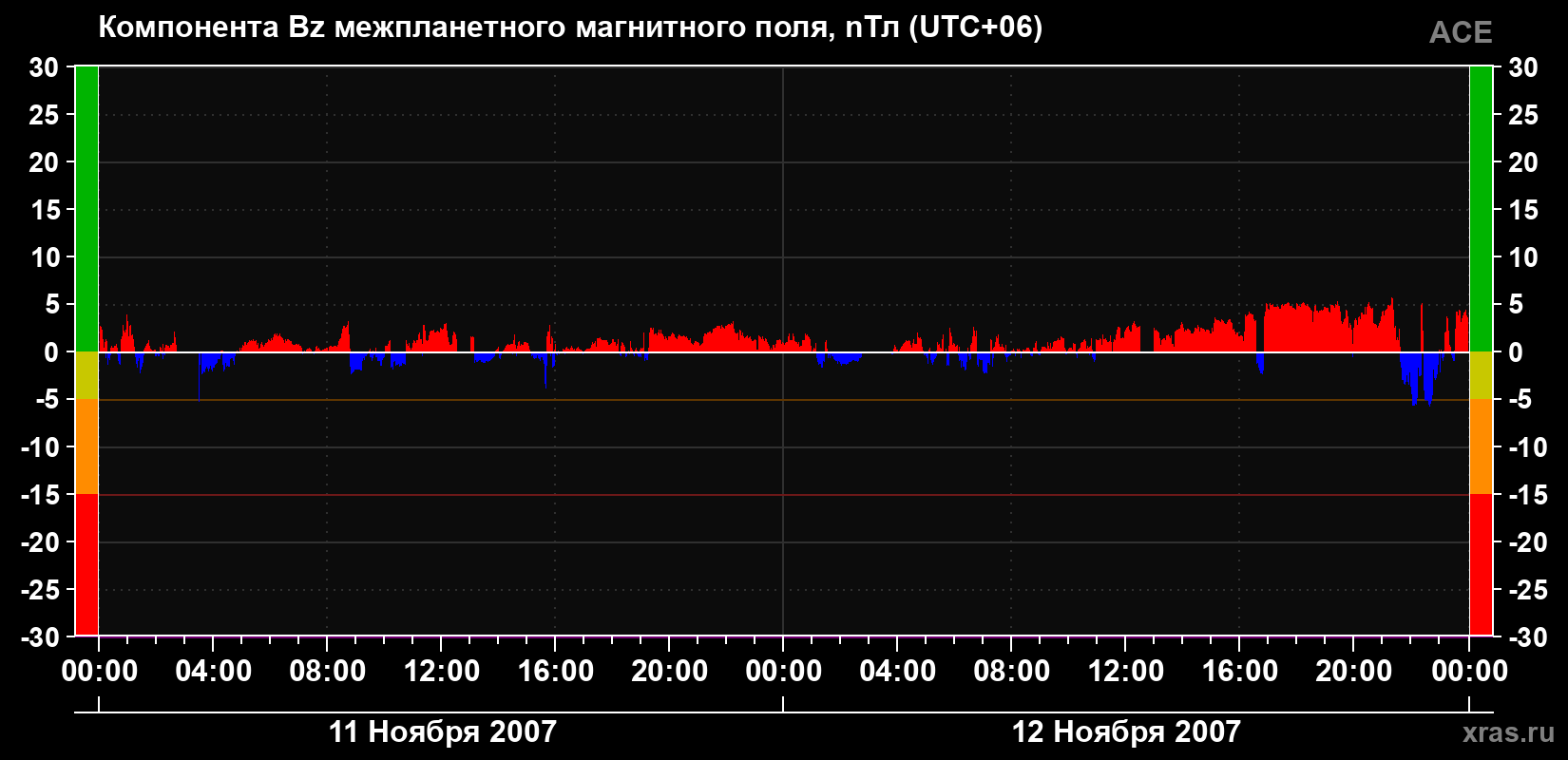 Компонента Bz магнитного поля солнечного ветра