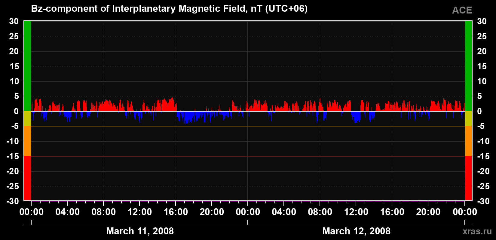 The Bz component of the solar wind magnetic field