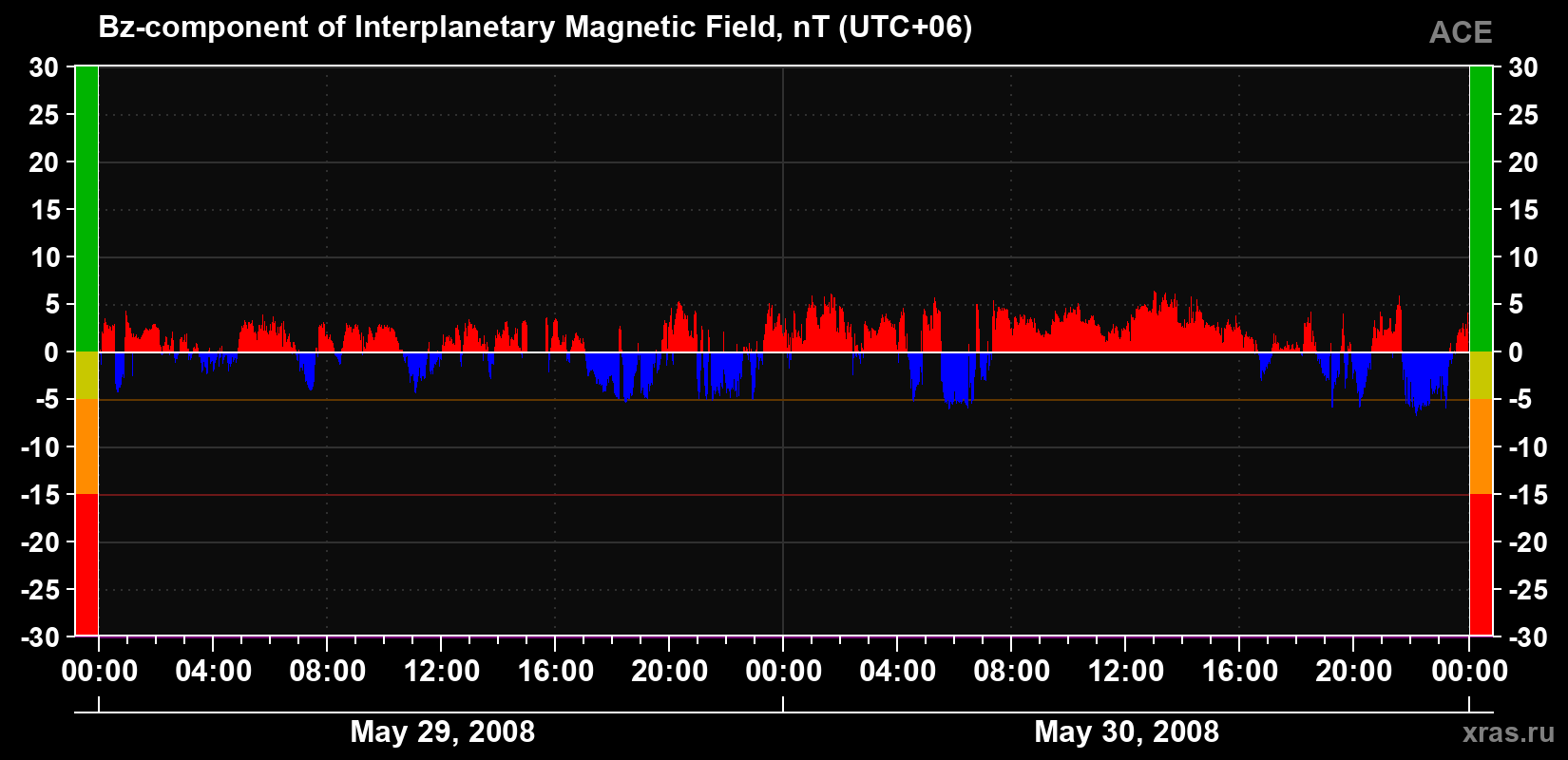 The Bz component of the solar wind magnetic field