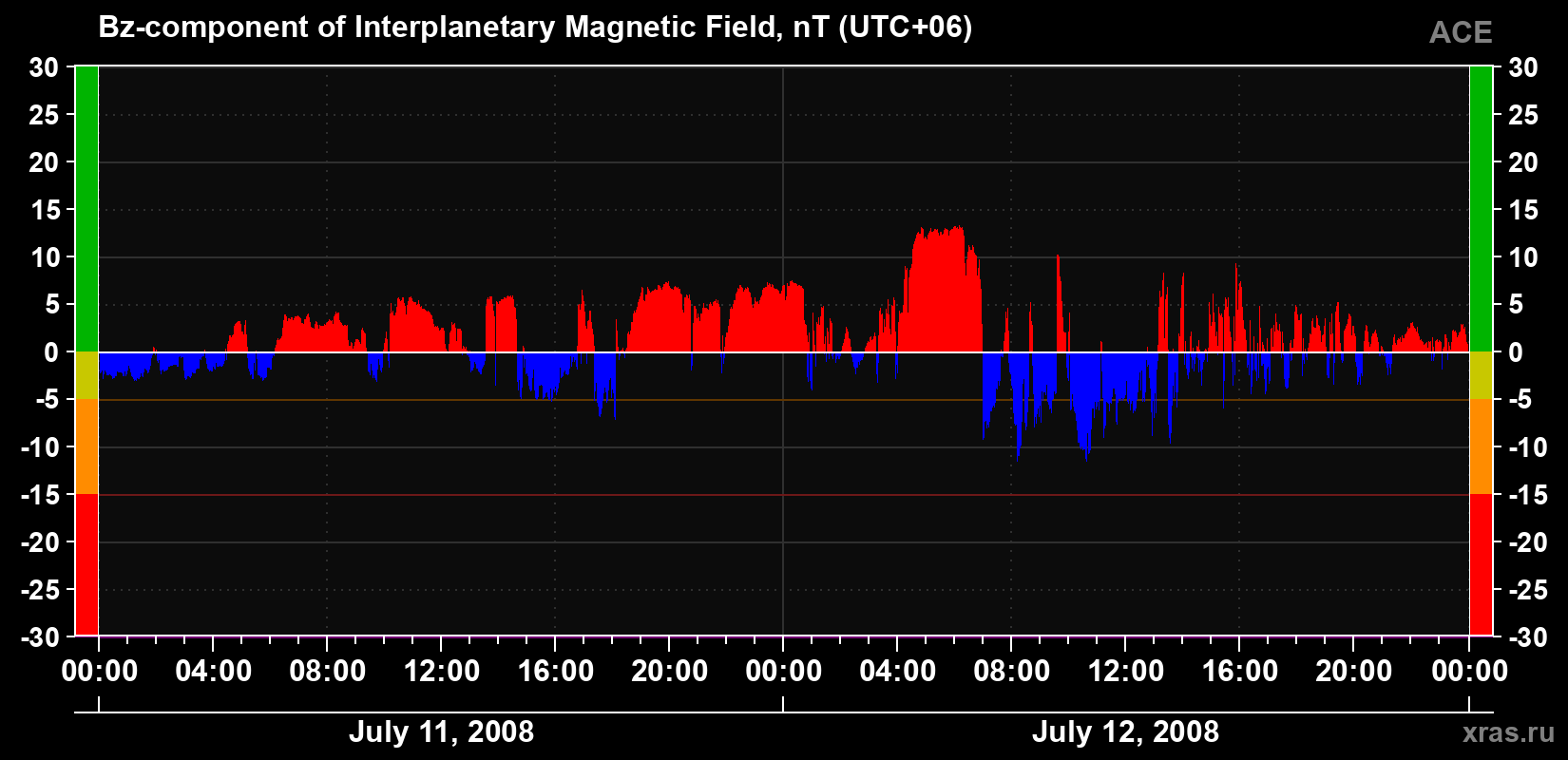 The Bz component of the solar wind magnetic field