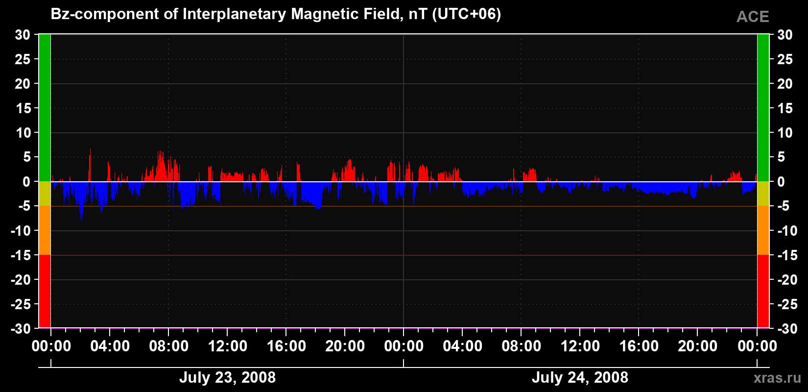 The Bz component of the solar wind magnetic field