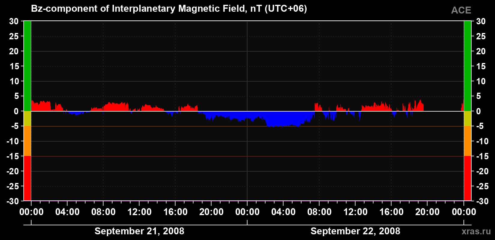 The Bz component of the solar wind magnetic field