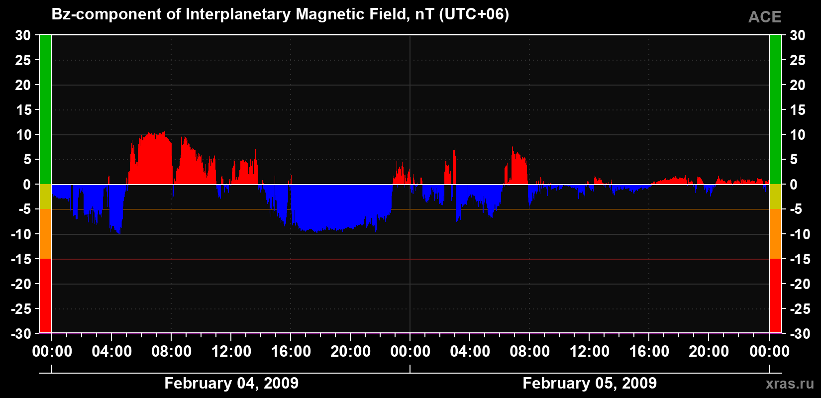 The Bz component of the solar wind magnetic field