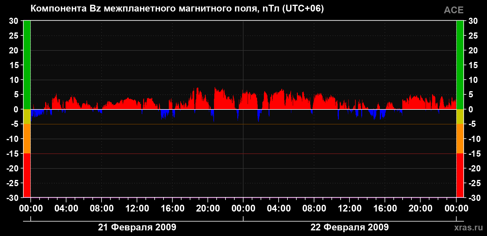 Компонента Bz магнитного поля солнечного ветра
