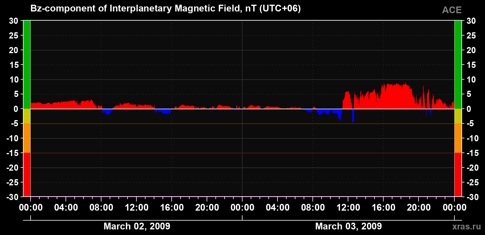 The Bz component of the solar wind magnetic field