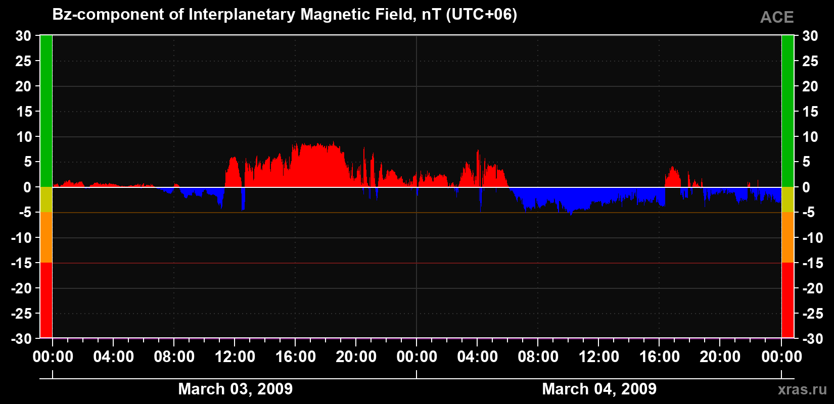 The Bz component of the solar wind magnetic field