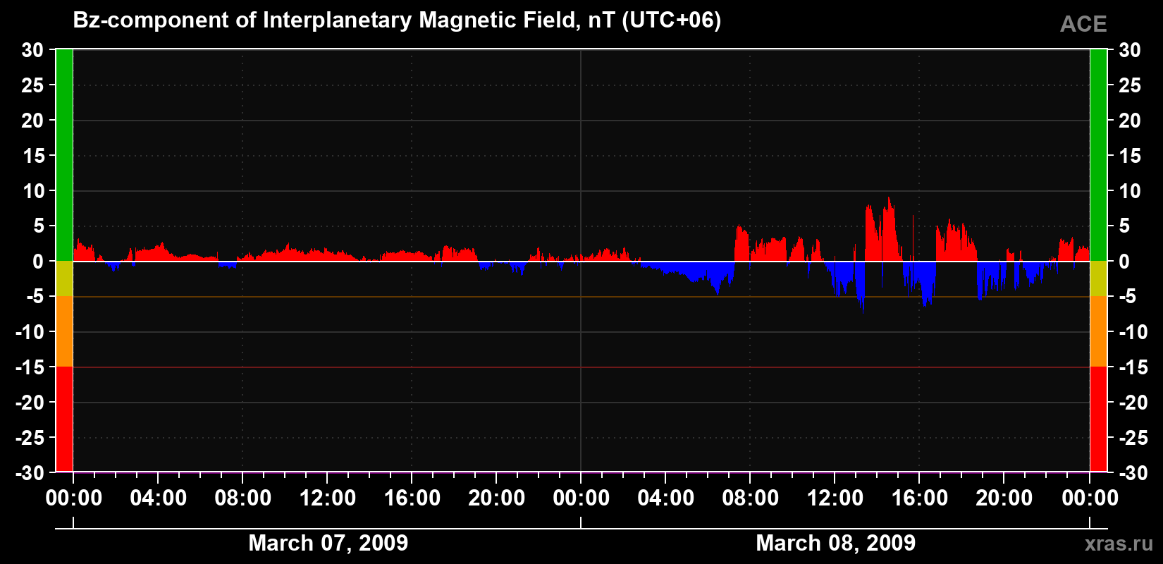 The Bz component of the solar wind magnetic field