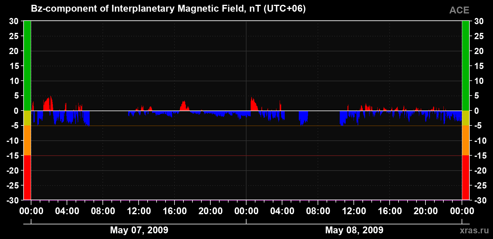 The Bz component of the solar wind magnetic field
