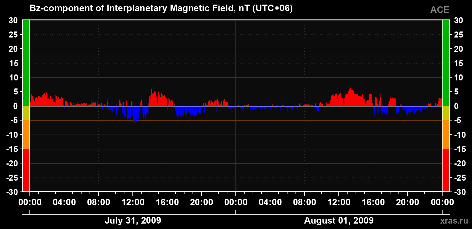 The Bz component of the solar wind magnetic field