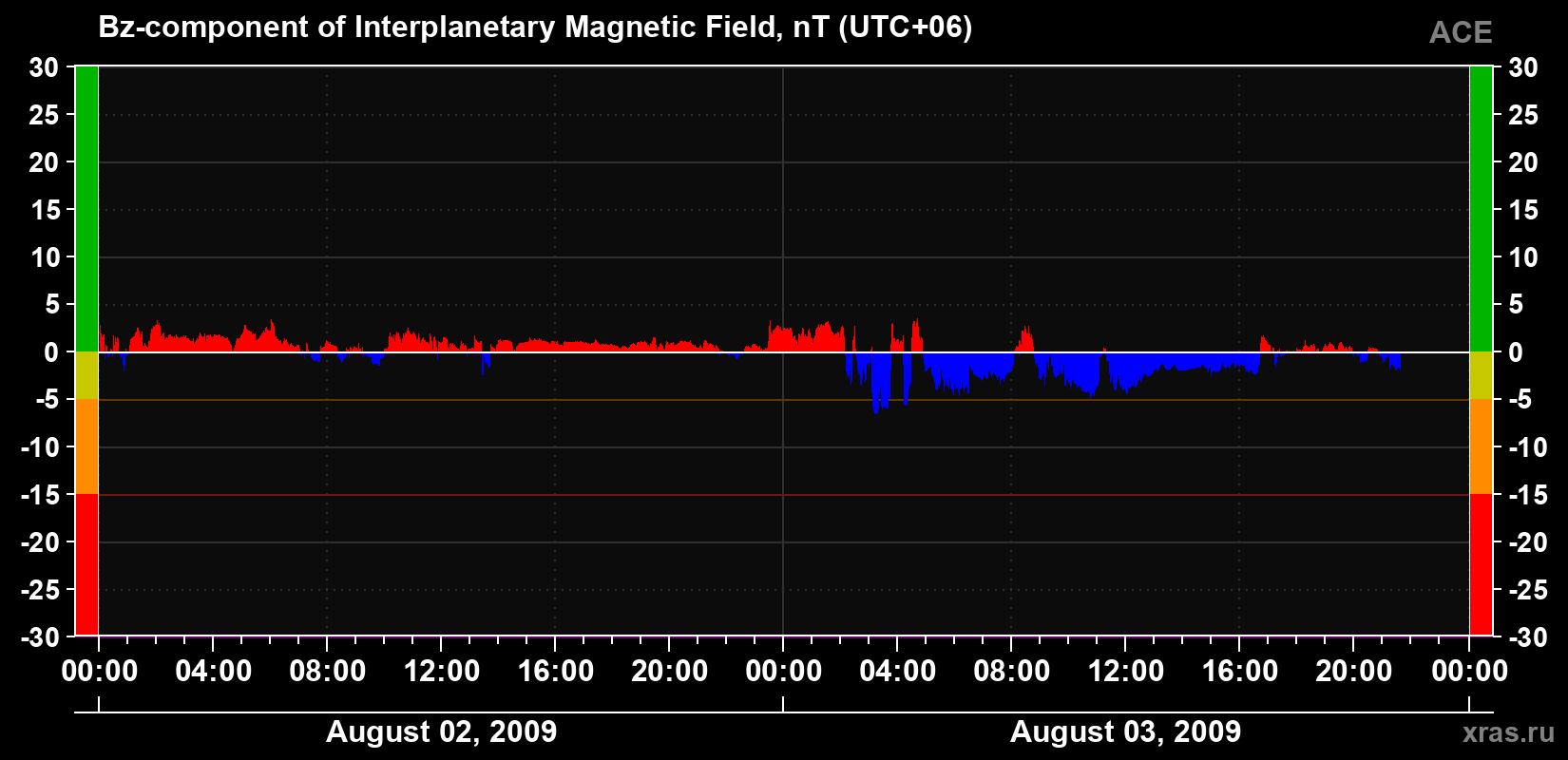 The Bz component of the solar wind magnetic field