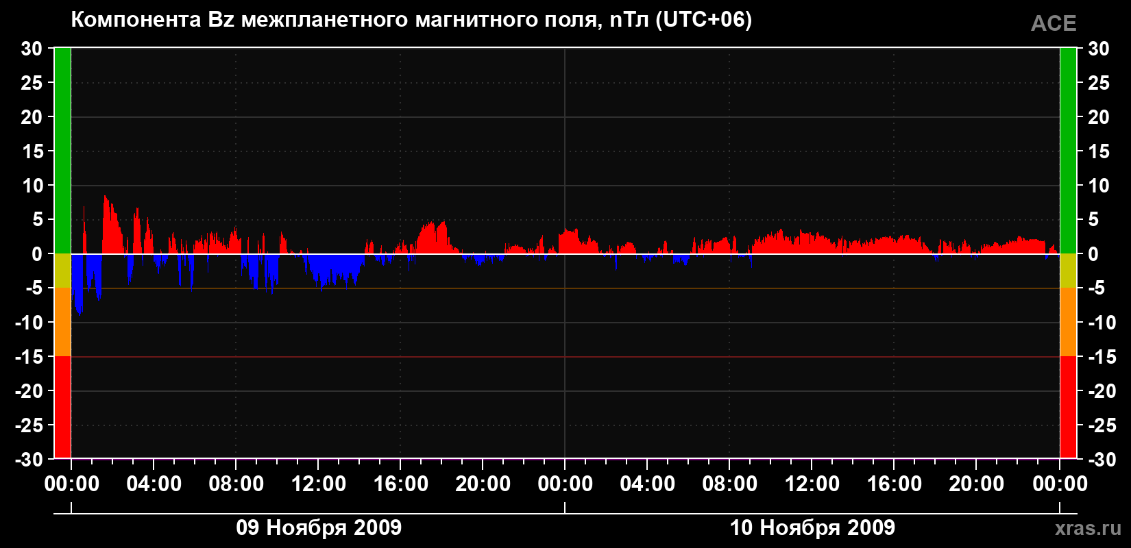 Компонента Bz магнитного поля солнечного ветра