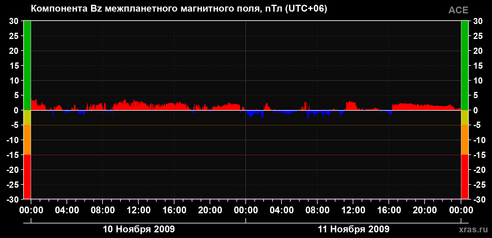 Компонента Bz магнитного поля солнечного ветра