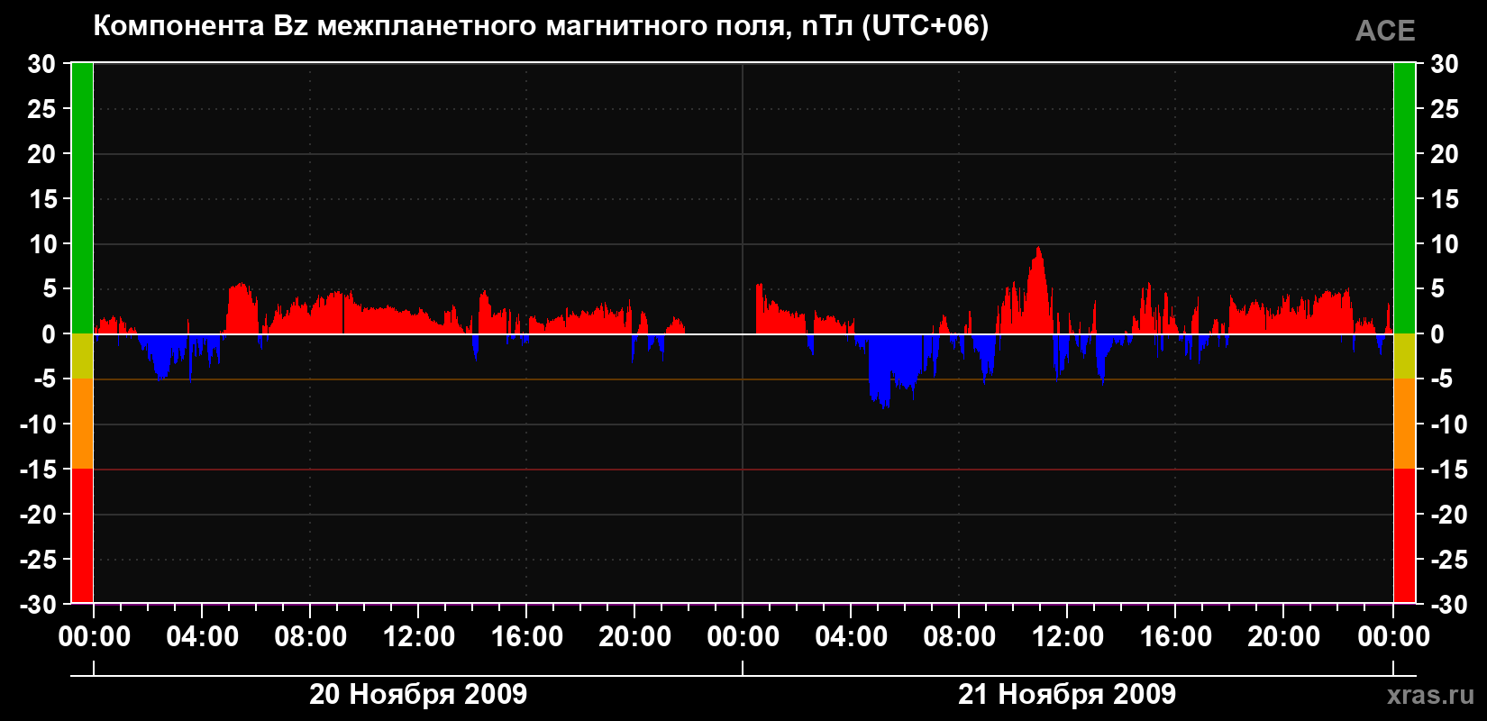 Компонента Bz магнитного поля солнечного ветра