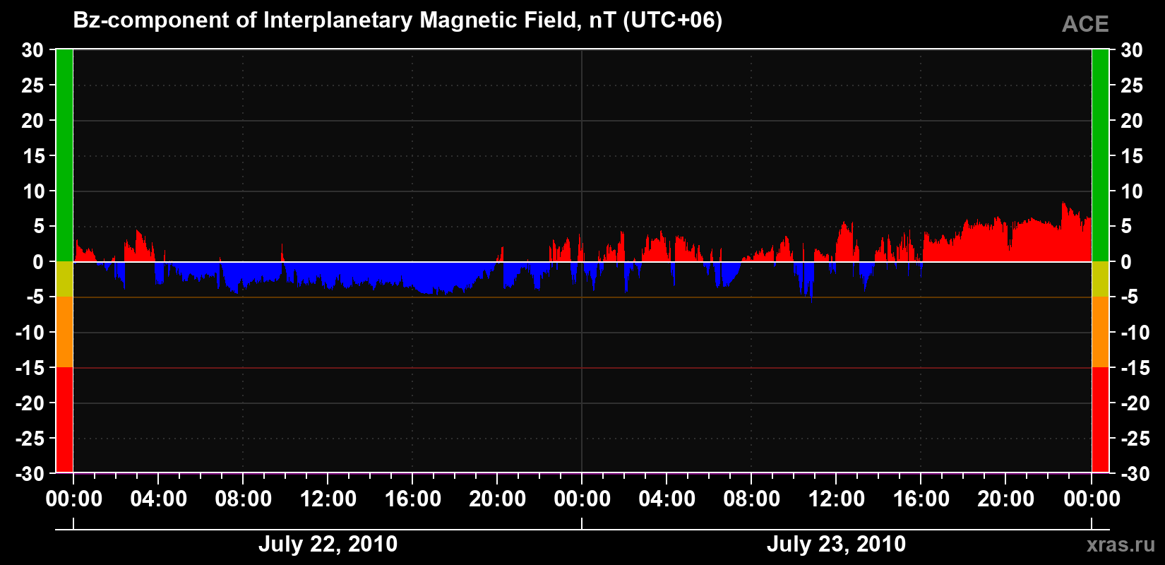 The Bz component of the solar wind magnetic field