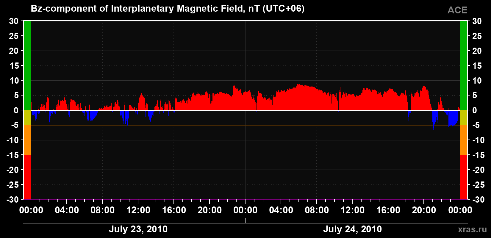 The Bz component of the solar wind magnetic field