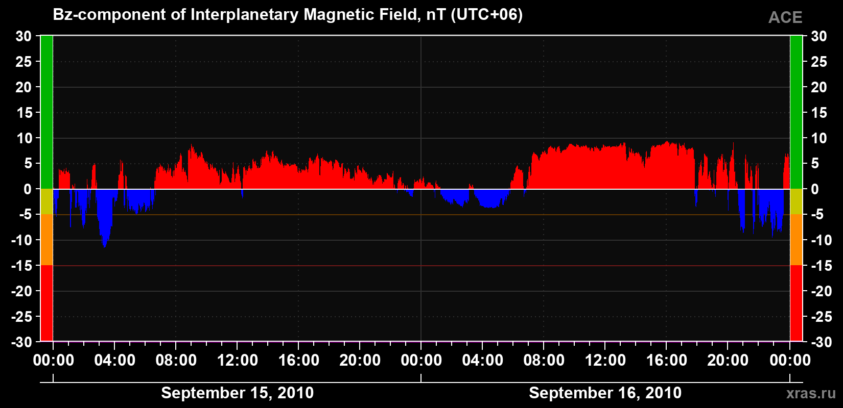The Bz component of the solar wind magnetic field