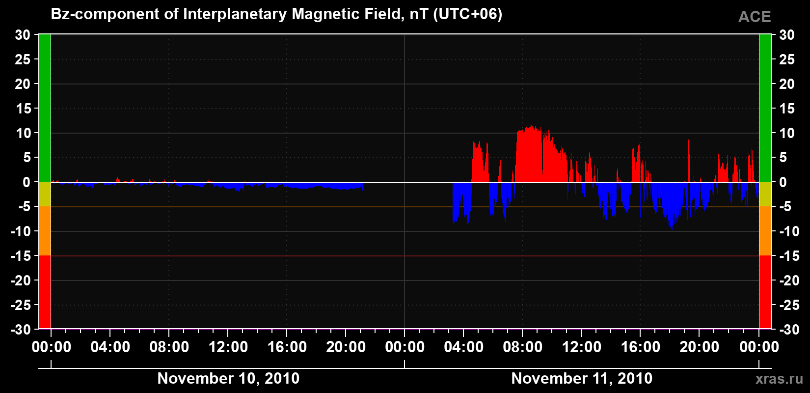 The Bz component of the solar wind magnetic field