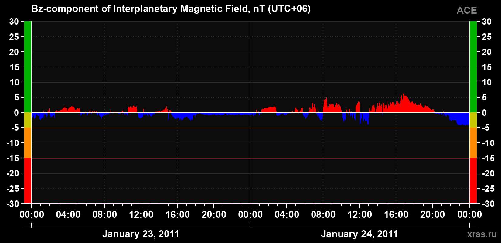 The Bz component of the solar wind magnetic field