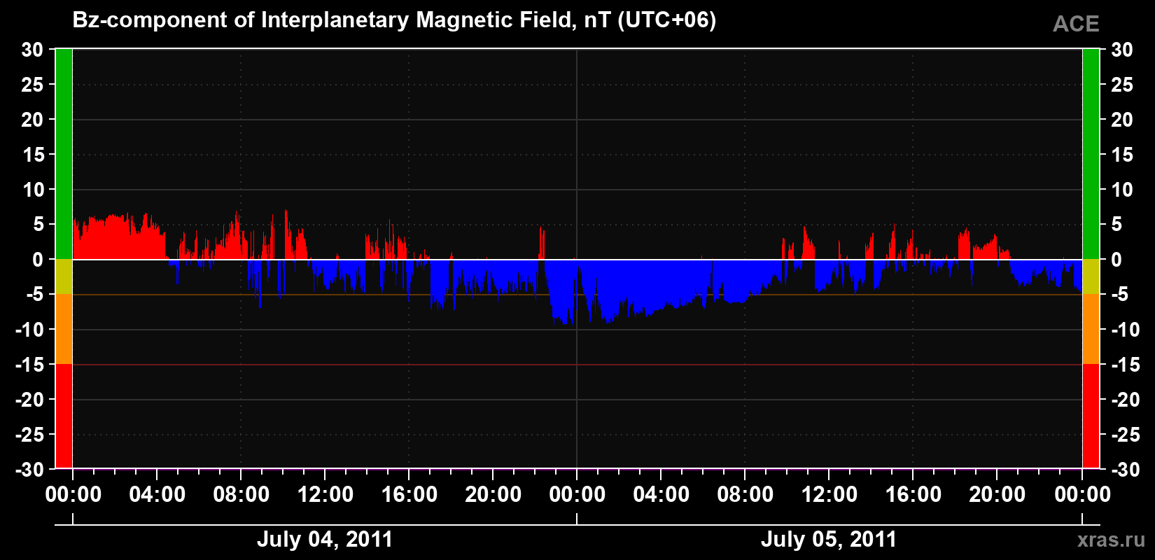 The Bz component of the solar wind magnetic field