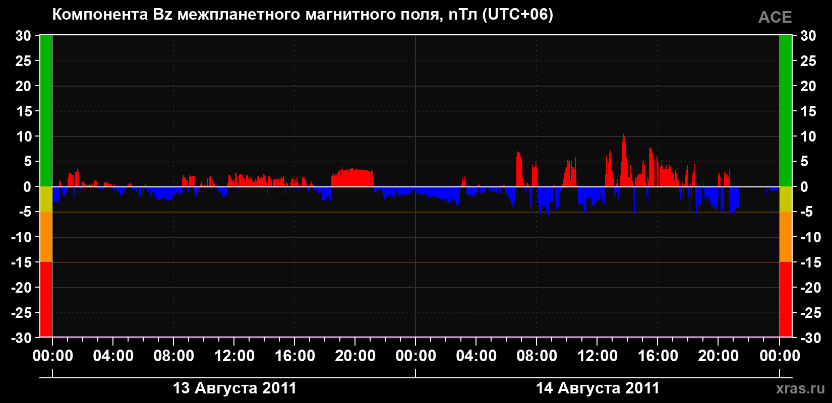Компонента Bz магнитного поля солнечного ветра