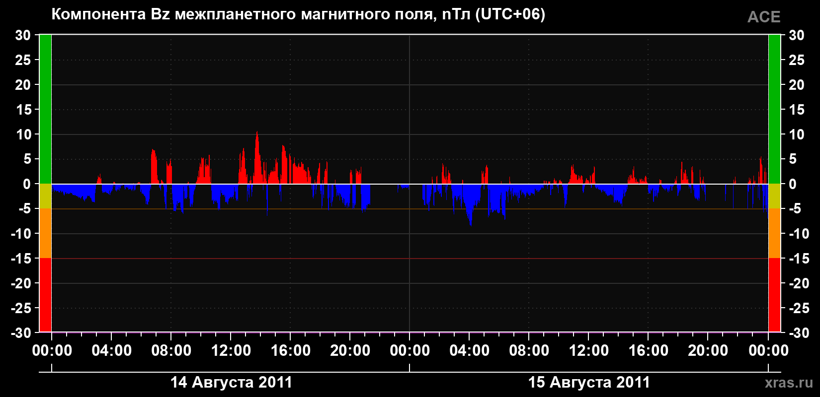 Компонента Bz магнитного поля солнечного ветра