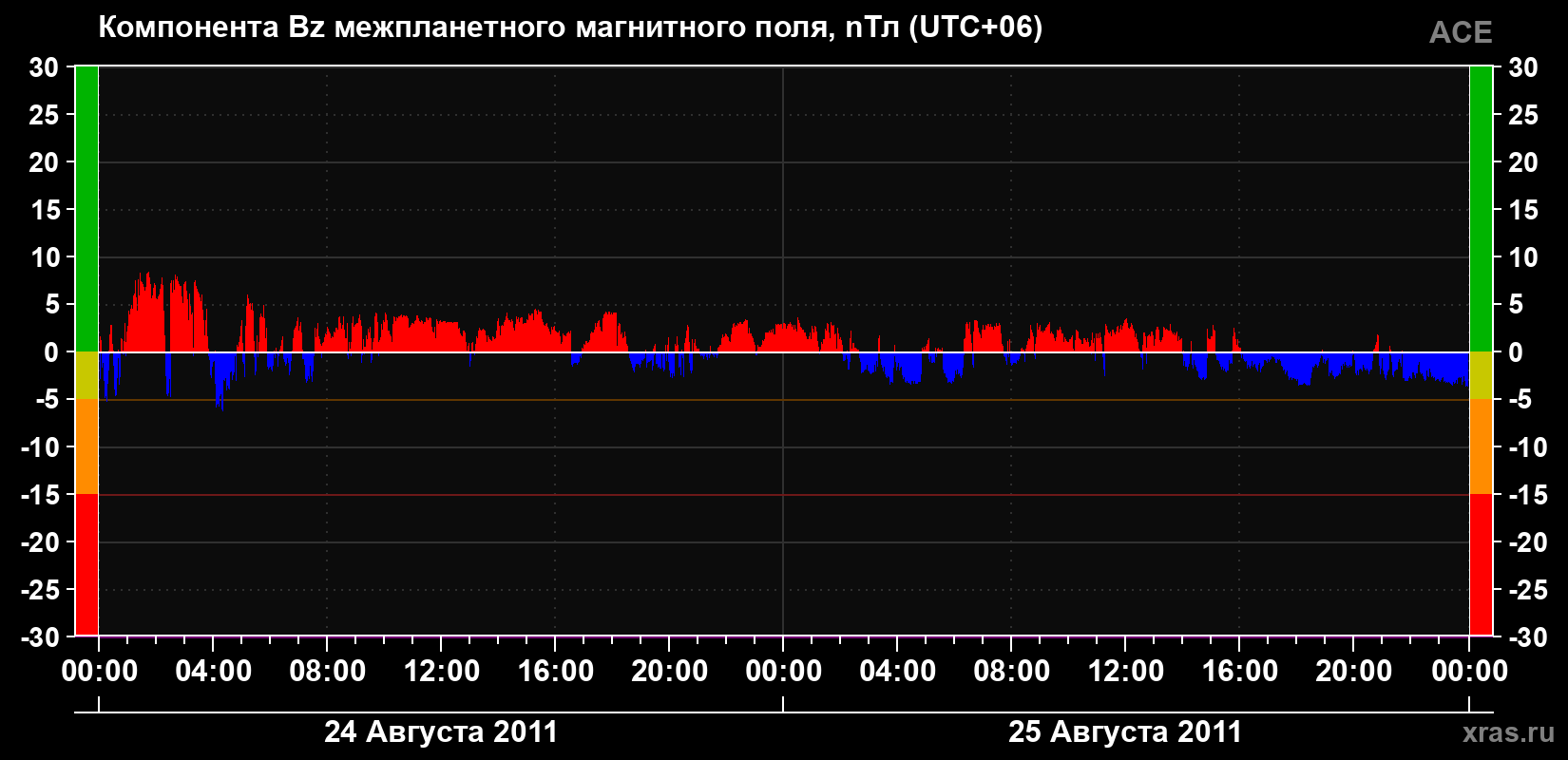 Компонента Bz магнитного поля солнечного ветра