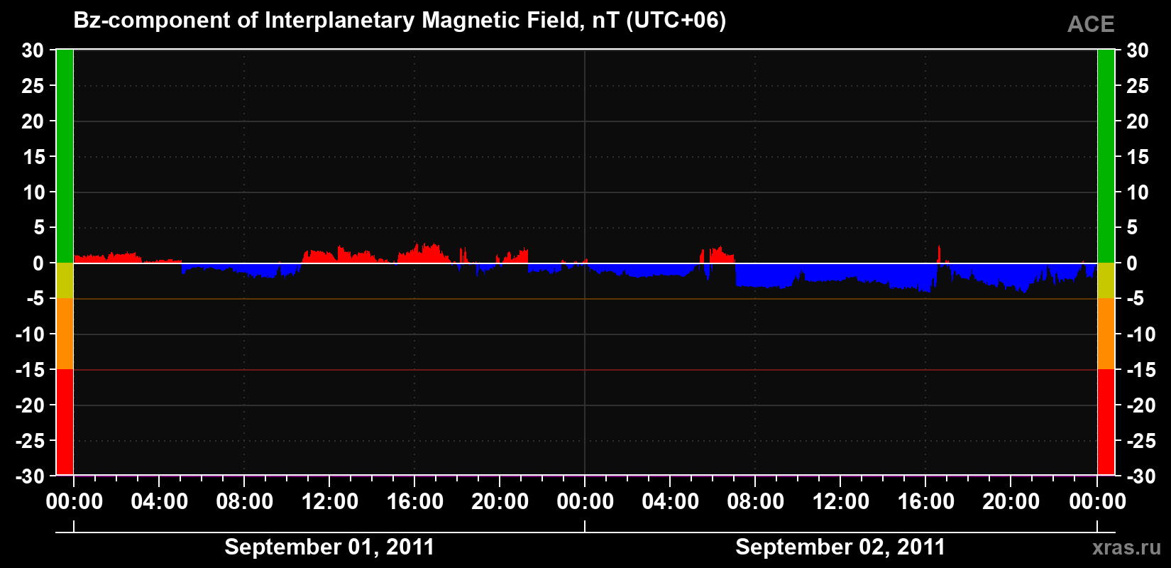 The Bz component of the solar wind magnetic field